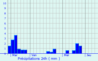 Graphique des précipitations prvues pour Saint-Quentin-de-Baron