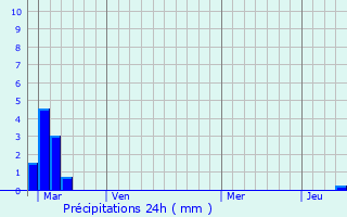 Graphique des précipitations prvues pour Talence