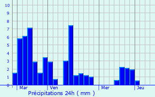 Graphique des précipitations prvues pour Saint-Antoine-de-Ficalba