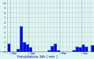 Graphique des précipitations prvues pour Rethel