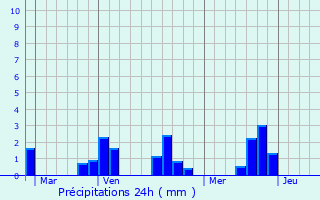 Graphique des précipitations prvues pour Mallivre
