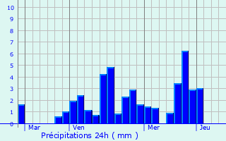 Graphique des précipitations prvues pour Les Chavannes-en-Maurienne