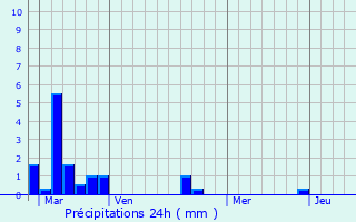 Graphique des précipitations prvues pour touvy