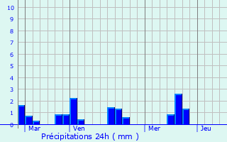 Graphique des précipitations prvues pour Saint-Hilaire-le-Vouhis