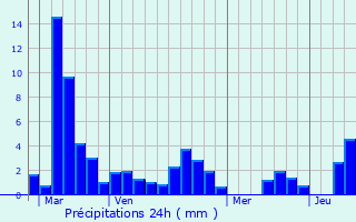 Graphique des précipitations prvues pour Gdre