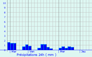 Graphique des précipitations prvues pour Saint-Georges-de-Pointindoux