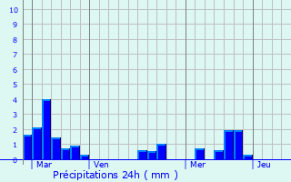 Graphique des précipitations prvues pour Saint-milion