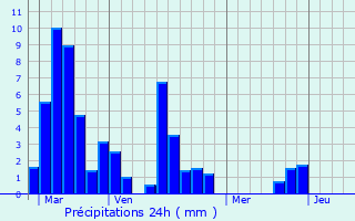 Graphique des précipitations prvues pour Marsals
