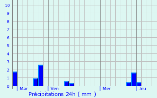 Graphique des précipitations prvues pour Trffiagat