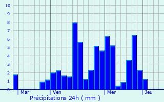 Graphique des précipitations prvues pour Les Mollettes