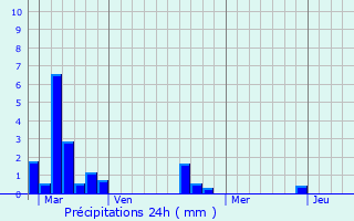 Graphique des précipitations prvues pour Maisoncelles-Pelvey