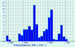 Graphique des précipitations prvues pour Attignat-Oncin