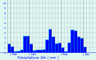Graphique des précipitations prvues pour Saint-Maurice-le-Girard