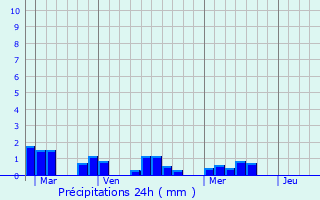 Graphique des précipitations prvues pour Sainte-Flaive-des-Loups