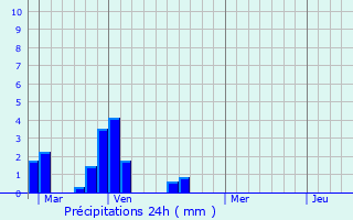 Graphique des précipitations prvues pour Frel