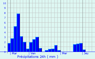 Graphique des précipitations prvues pour Culas
