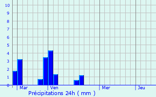 Graphique des précipitations prvues pour Missillac