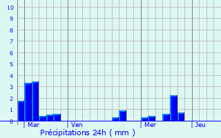 Graphique des précipitations prvues pour Ayguemorte-les-Graves