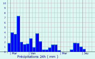 Graphique des précipitations prvues pour Barran