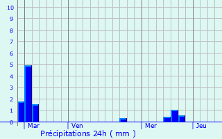 Graphique des précipitations prvues pour Les Rosiers-sur-Loire