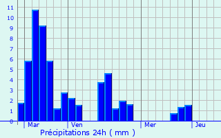 Graphique des précipitations prvues pour Tursac