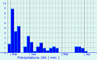 Graphique des précipitations prvues pour Sailles