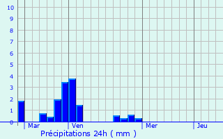 Graphique des précipitations prvues pour Colpo