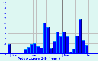 Graphique des précipitations prvues pour table