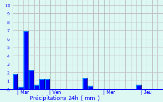 Graphique des précipitations prvues pour Montamy