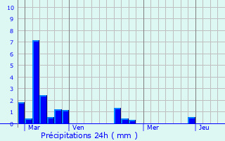 Graphique des précipitations prvues pour Le Mesnil-Auzouf