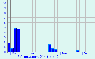 Graphique des précipitations prvues pour Plumetot