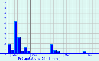 Graphique des précipitations prvues pour Tournay-sur-Odon