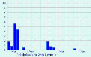 Graphique des précipitations prvues pour Authie