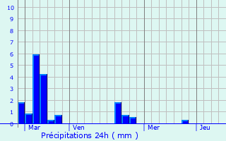 Graphique des précipitations prvues pour Carpiquet