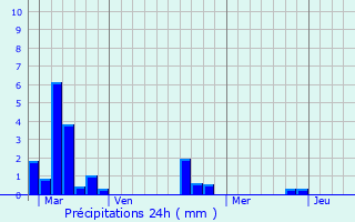 Graphique des précipitations prvues pour Mondrainville