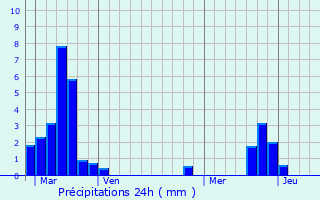 Graphique des précipitations prvues pour Jarville-la-Malgrange