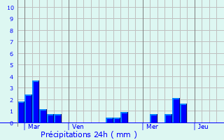 Graphique des précipitations prvues pour Cadarsac