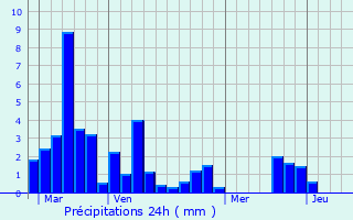 Graphique des précipitations prvues pour Seissan