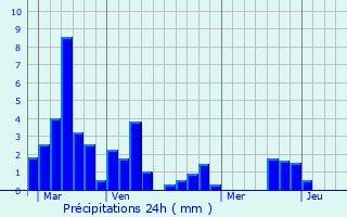 Graphique des précipitations prvues pour Saint-Arroman