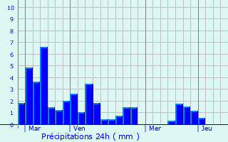Graphique des précipitations prvues pour Mirannes