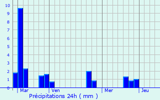 Graphique des précipitations prvues pour Vellches