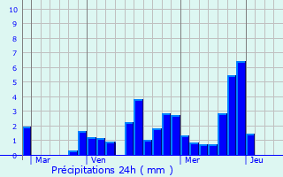 Graphique des précipitations prvues pour Notre-Dame-des-Millires