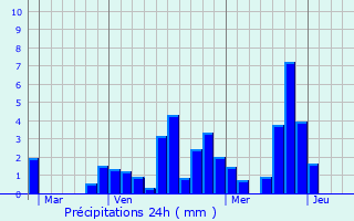 Graphique des précipitations prvues pour Saint-Georges-des-Hurtires