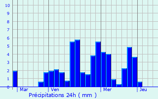 Graphique des précipitations prvues pour La Compte