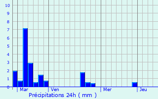 Graphique des précipitations prvues pour Le Mesnil-au-Grain