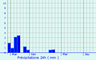 Graphique des précipitations prvues pour Pennedepie