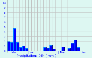 Graphique des précipitations prvues pour Petit-Palais-et-Cornemps