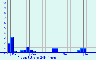 Graphique des précipitations prvues pour Gathemo