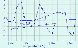 Graphique des tempratures prvues pour Crolles