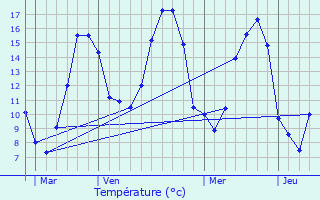 Graphique des tempratures prvues pour Contigny